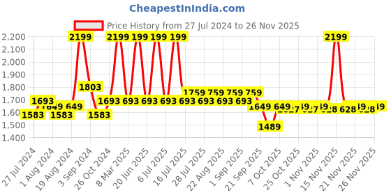 myntra.com Big Boon Men Textured Lightweight Loafers big boon Price History Graph from 27 Jul 2024 to 24 Nov 2025