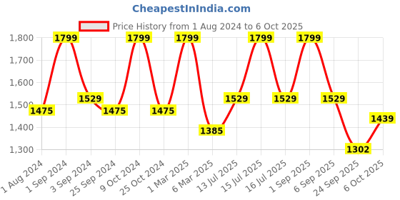 myntra.com Big Boon Men Textured Lightweight Mojaris big boon Price History Graph from 1 Aug 2024 to 6 Oct 2025