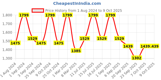 myntra.com Big Boon Men Textured Lightweight Mojaris big boon Price History Graph from 1 Aug 2024 to 8 Oct 2025