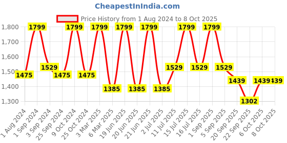 myntra.com Big Boon Men Textured Lightweight Mojaris big boon Price History Graph from 1 Aug 2024 to 8 Oct 2025