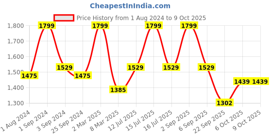 myntra.com Big Boon Men Textured Lightweight Mojaris big boon Price History Graph from 1 Aug 2024 to 8 Oct 2025