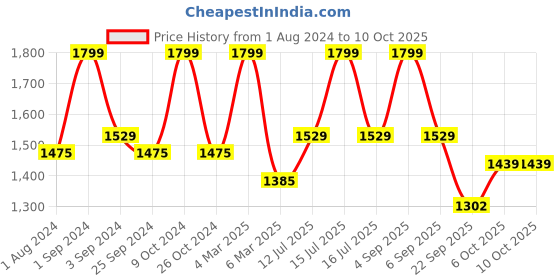 myntra.com Big Boon Men Textured Lightweight Mojaris big boon Price History Graph from 1 Aug 2024 to 10 Oct 2025