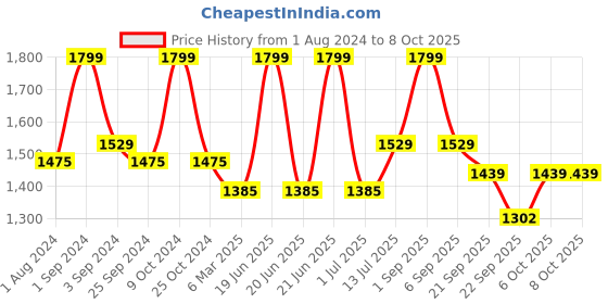 myntra.com Big Boon Men Textured Lightweight Mojaris big boon Price History Graph from 1 Aug 2024 to 6 Oct 2025