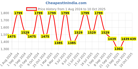 myntra.com Big Boon Men Textured Lightweight Mojaris big boon Price History Graph from 1 Aug 2024 to 6 Oct 2025