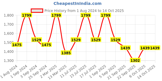 myntra.com Big Boon Men Textured Lightweight Mojaris big boon Price History Graph from 1 Aug 2024 to 13 Oct 2025