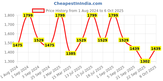myntra.com Big Boon Men Textured Lightweight Mojaris big boon Price History Graph from 1 Aug 2024 to 6 Oct 2025