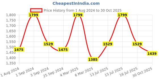 myntra.com Big Boon Men Textured Lightweight Mojaris big boon Price History Graph from 1 Aug 2024 to 30 Oct 2025