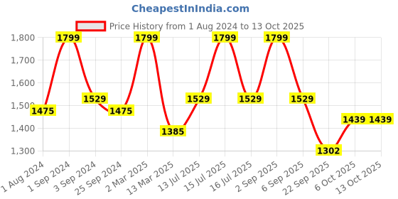 myntra.com Big Boon Men Textured Lightweight Mojaris big boon Price History Graph from 1 Aug 2024 to 12 Oct 2025