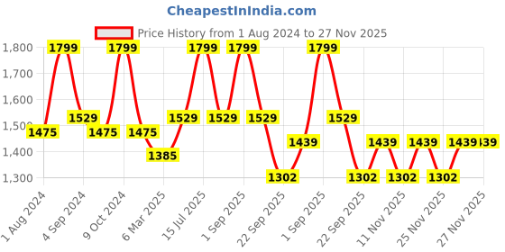 myntra.com Big Boon Men Textured Lightweight Mojaris big boon Price History Graph from 1 Aug 2024 to 26 Nov 2025
