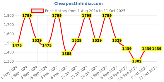 myntra.com Big Boon Men Textured Lightweight Mojaris big boon Price History Graph from 1 Aug 2024 to 10 Oct 2025