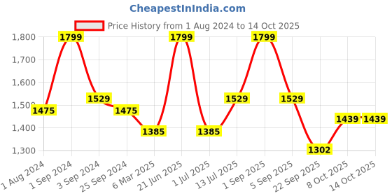 myntra.com Big Boon Men Textured Lightweight Mojaris big boon Price History Graph from 1 Aug 2024 to 14 Oct 2025