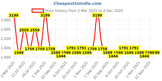 myntra.com Big Boon Men Textured Lightweight Mojaris big boon Price History Graph from 2 Mar 2025 to 4 Dec 2025