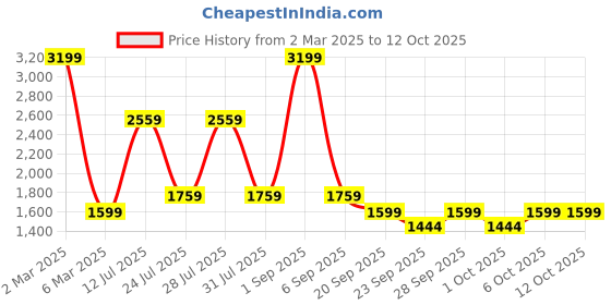 myntra.com Big Boon Men Textured Lightweight Mojaris big boon Price History Graph from 2 Mar 2025 to 12 Oct 2025