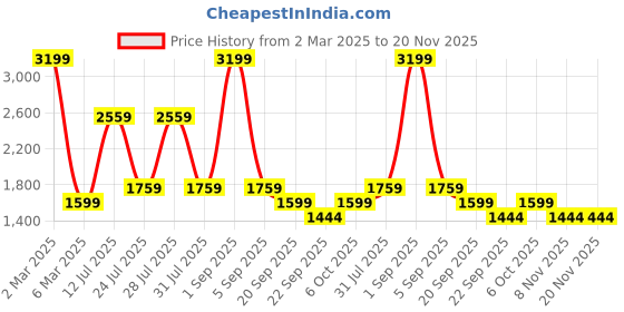 myntra.com Big Boon Men Textured Lightweight Slip-On Mojaris big boon Price History Graph from 2 Mar 2025 to 20 Nov 2025