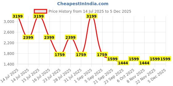 myntra.com Big Boon Men Textured Loafers big boon Price History Graph from 14 Jul 2025 to 4 Dec 2025