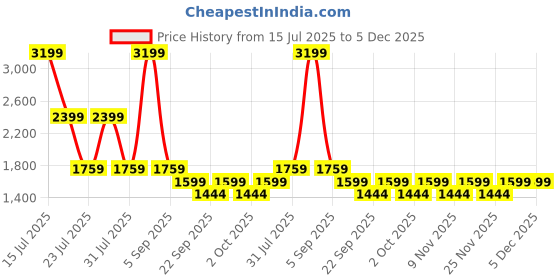 myntra.com Big Boon Men Textured Loafers Casual Shoes big boon Price History Graph from 15 Jul 2025 to 5 Dec 2025
