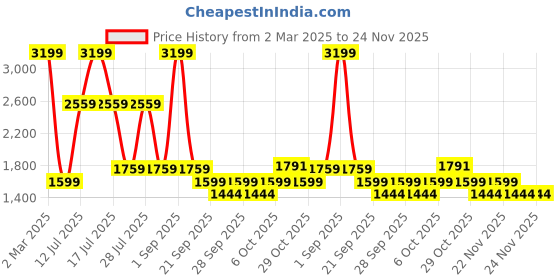 myntra.com Big Boon Men Textured Mojaris big boon Price History Graph from 2 Mar 2025 to 24 Nov 2025