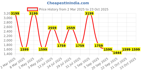 myntra.com Big Boon Men Textured Mojaris big boon Price History Graph from 2 Mar 2025 to 23 Oct 2025