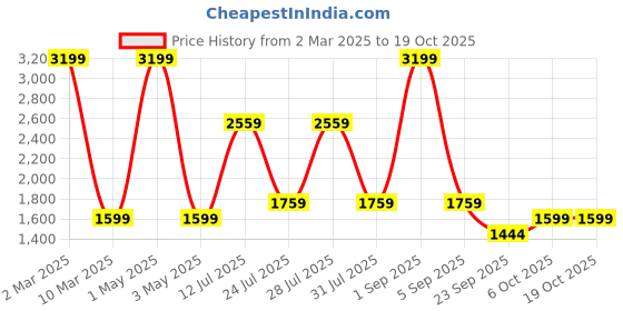 myntra.com Big Boon Men Textured Mojaris big boon Price History Graph from 2 Mar 2025 to 18 Oct 2025