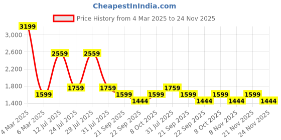 myntra.com Big Boon Men Textured Mojaris big boon Price History Graph from 4 Mar 2025 to 24 Nov 2025