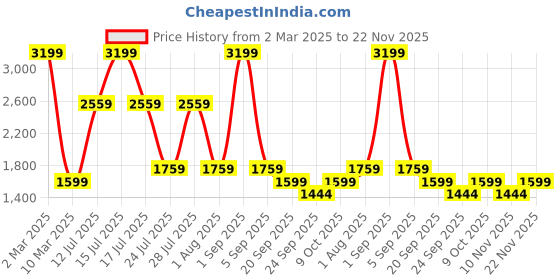 myntra.com Big Boon Men Textured Mojaris big boon Price History Graph from 2 Mar 2025 to 22 Nov 2025