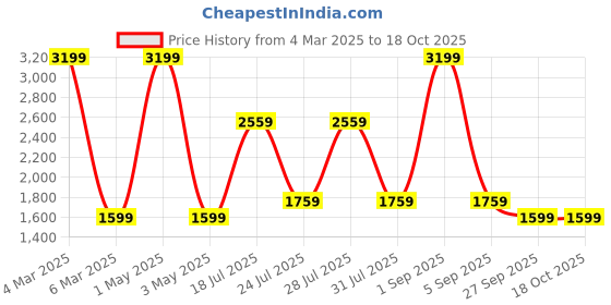 myntra.com Big Boon Men Textured Mojaris big boon Price History Graph from 4 Mar 2025 to 17 Oct 2025