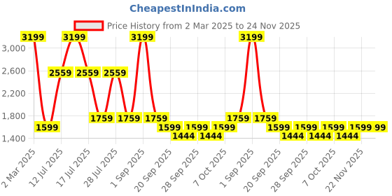 myntra.com Big Boon Men Textured Mojaris big boon Price History Graph from 2 Mar 2025 to 23 Nov 2025