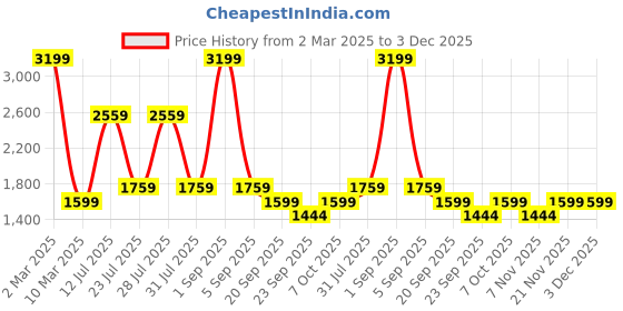 myntra.com Big Boon Men Textured Mojaris big boon Price History Graph from 2 Mar 2025 to 3 Dec 2025