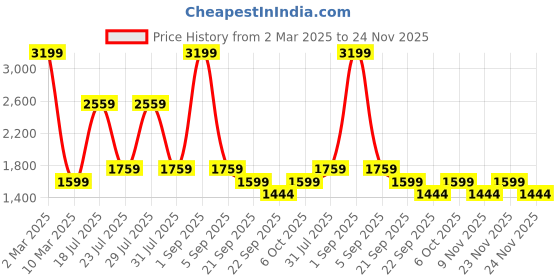 myntra.com Big Boon Men Textured Mojaris big boon Price History Graph from 2 Mar 2025 to 23 Nov 2025
