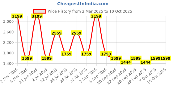 myntra.com Big Boon Men Textured Mojaris big boon Price History Graph from 2 Mar 2025 to 10 Oct 2025