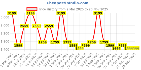 myntra.com Big Boon Men Textured Mojaris big boon Price History Graph from 2 Mar 2025 to 19 Nov 2025