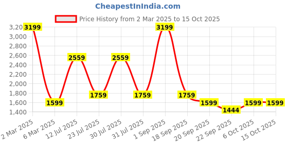myntra.com Big Boon Men Textured Mojaris big boon Price History Graph from 2 Mar 2025 to 15 Oct 2025