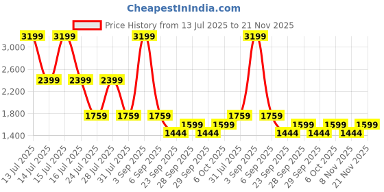 myntra.com Big Boon Men Textured Orthotic Friendly Loafers big boon Price History Graph from 13 Jul 2025 to 21 Nov 2025