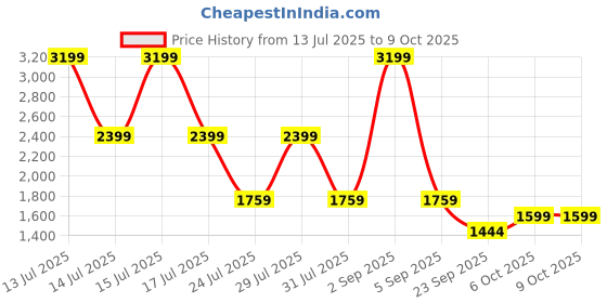 myntra.com Big Boon Men Textured Orthotic Friendly Mojaris big boon Price History Graph from 13 Jul 2025 to 8 Oct 2025