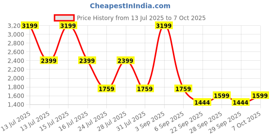myntra.com Big Boon Men Textured Orthotic Friendly Mojaris With Laser Cuts big boon Price History Graph from 13 Jul 2025 to 7 Oct 2025