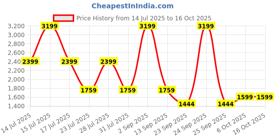 myntra.com Big Boon Men Textured Slip-On Mojaris big boon Price History Graph from 14 Jul 2025 to 14 Oct 2025