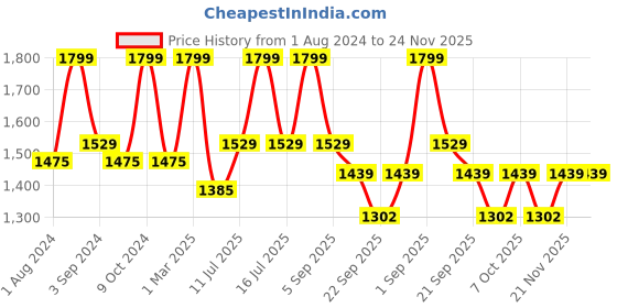 myntra.com Big Boon Men Textured Slip-On Sneakers big boon Price History Graph from 1 Aug 2024 to 23 Nov 2025