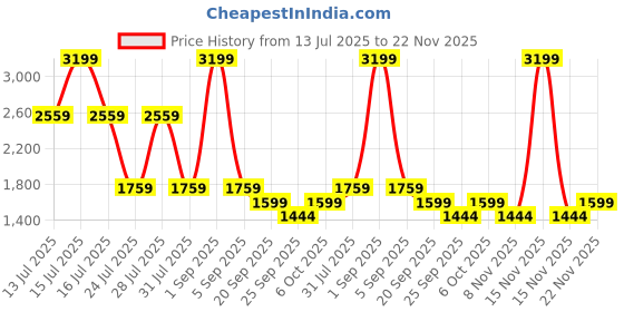 myntra.com Big Boon Men Woven Design Loafers big boon Price History Graph from 13 Jul 2025 to 22 Nov 2025