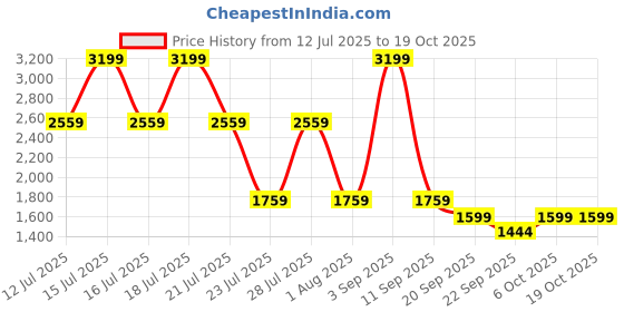 myntra.com Big Boon Men Woven Design Loafers big boon Price History Graph from 12 Jul 2025 to 18 Oct 2025