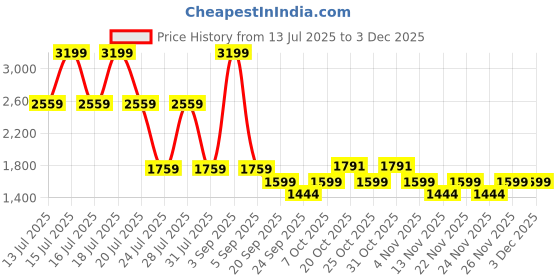 myntra.com Big Boon Men Woven Design Loafers big boon Price History Graph from 13 Jul 2025 to 1 Dec 2025