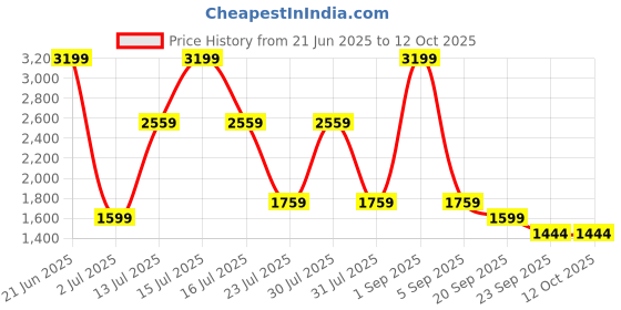 myntra.com Big Boon Men Woven Design Mojaris big boon Price History Graph from 21 Jun 2025 to 12 Oct 2025