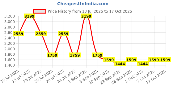myntra.com Big Boon Men Woven Design Mojaris big boon Price History Graph from 13 Jul 2025 to 15 Oct 2025