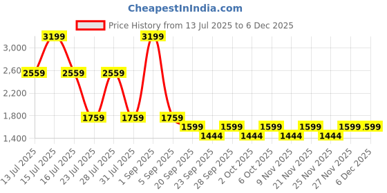 myntra.com Big Boon Men Woven Design Mojaris Casual Shoes big boon Price History Graph from 13 Jul 2025 to 5 Dec 2025