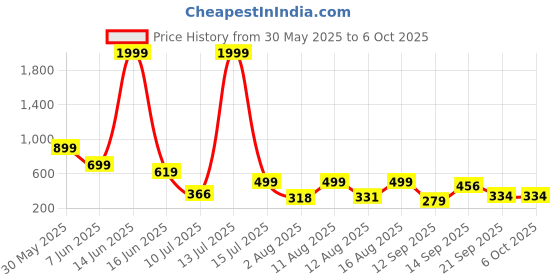 myntra.com Big Bunny Custom Oversized Abstract Printed Cuban Collar Wrinkle Free Shirt big bunny Price History Graph from 30 May 2025 to 5 Oct 2025