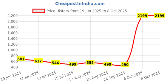 myntra.com Big Bunny Graphic Printed Cuban Collar Short Sleeves Shirt big bunny Price History Graph from 19 Jun 2025 to 4 Oct 2025
