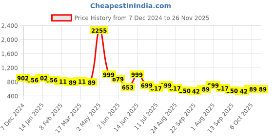 myntra.com Big Bunny Men Custom Floral Opaque Casual Shirt big bunny Price History Graph from 7 Dec 2024 to 25 Nov 2025