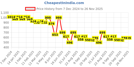 myntra.com Big Bunny Men Custom Floral Opaque Casual Shirt big bunny Price History Graph from 7 Dec 2024 to 25 Nov 2025