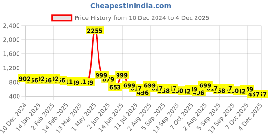 myntra.com Big Bunny Men Custom Floral Opaque Casual Shirt big bunny Price History Graph from 10 Dec 2024 to 4 Dec 2025