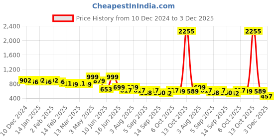 myntra.com Big Bunny Men Custom Floral Opaque Casual Shirt big bunny Price History Graph from 10 Dec 2024 to 3 Dec 2025