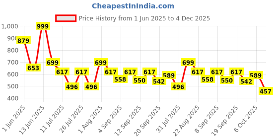 myntra.com Big Bunny Men Custom Floral Opaque Casual Shirt big bunny Price History Graph from 1 Jun 2025 to 4 Dec 2025